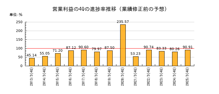 業績修正前の営業利益の4Q進捗率推移