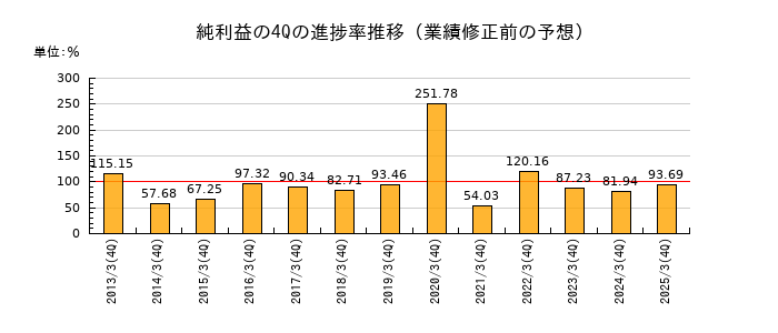 業績修正前の純利益の4Q進捗率推移