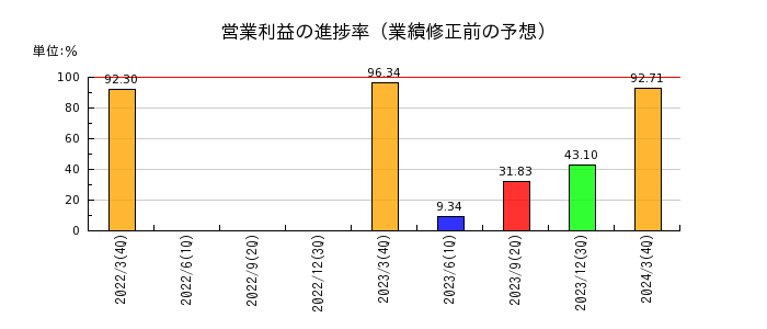 八洲電機の営業利益の進捗率