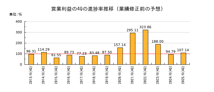 業績修正前の営業利益の4Q進捗率推移