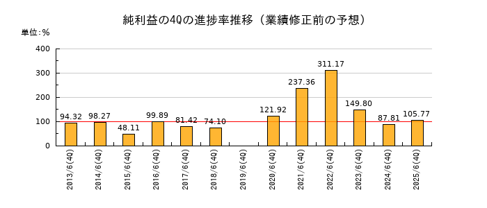 業績修正前の純利益の4Q進捗率推移