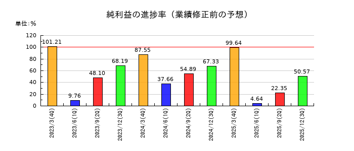 レスターの純利益の進捗率