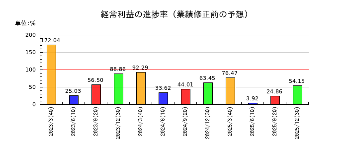 レスターの経常利益の進捗率