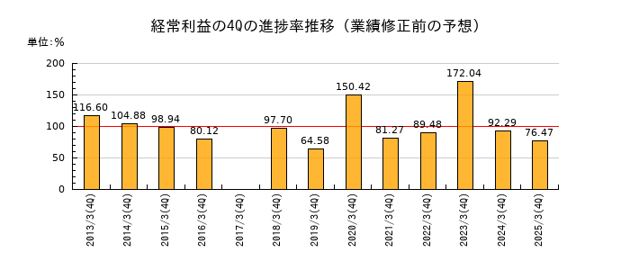業績修正前の経常利益の4Q進捗率推移