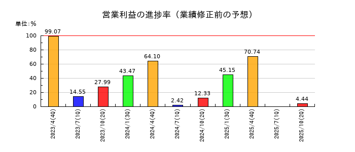 アゼアスの営業利益の進捗率