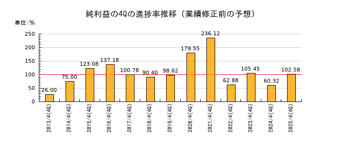 業績修正前の純利益の4Q進捗率推移