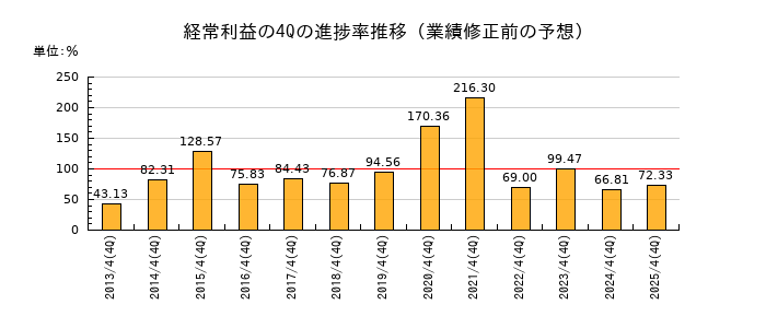 業績修正前の経常利益の4Q進捗率推移