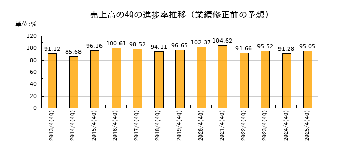 業績修正前の売上高の4Q進捗率推移