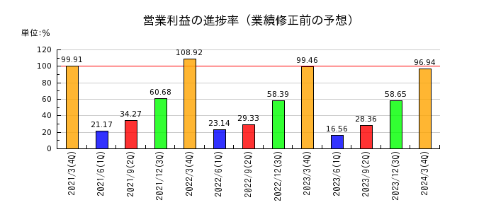 TOKAIホールディングスの営業利益の進捗率