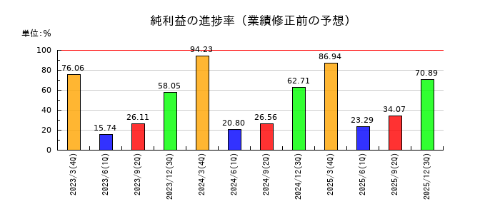 TOKAIホールディングスの純利益の進捗率