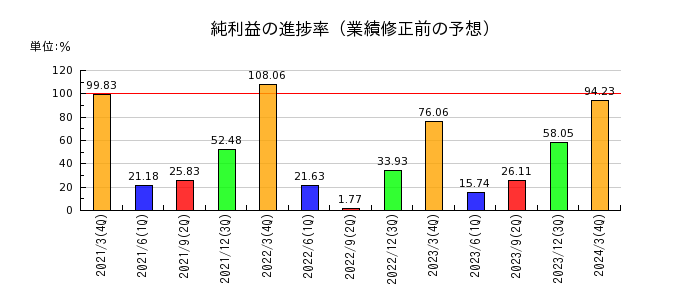 TOKAIホールディングスの純利益の進捗率
