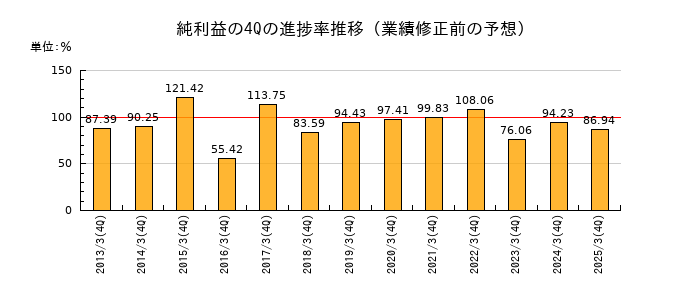 業績修正前の純利益の4Q進捗率推移