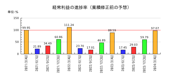 TOKAIホールディングスの経常利益の進捗率