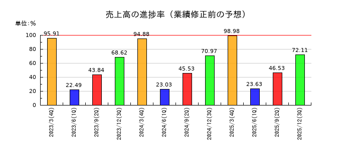 TOKAIホールディングスの売上高の進捗率
