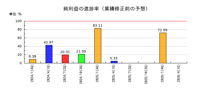 ミサワの純利益の進捗率