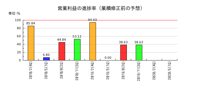 マックスバリュ九州の営業利益の進捗率