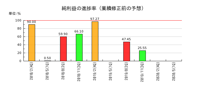 マックスバリュ九州の純利益の進捗率