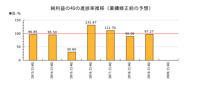 業績修正前の純利益の4Q進捗率推移