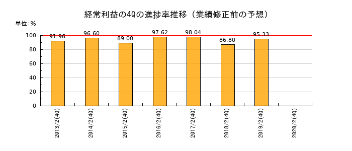 業績修正前の経常利益の4Q進捗率推移