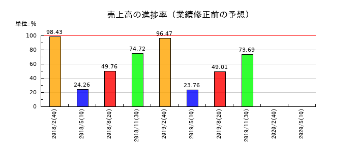 マックスバリュ九州の売上高の進捗率