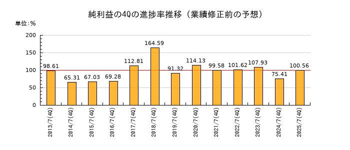 業績修正前の純利益の4Q進捗率推移