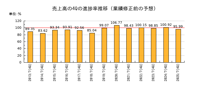 業績修正前の売上高の4Q進捗率推移