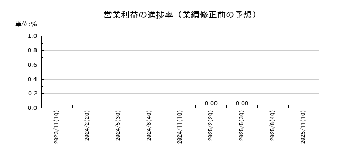 ハピネス・アンド・ディの営業利益の進捗率