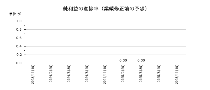 ハピネス・アンド・ディの純利益の進捗率