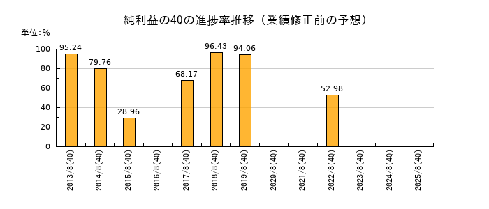 業績修正前の純利益の4Q進捗率推移