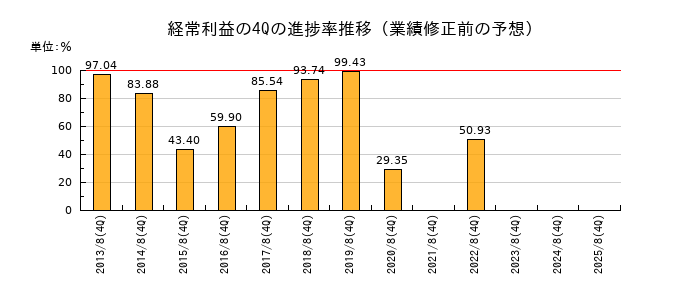 業績修正前の経常利益の4Q進捗率推移