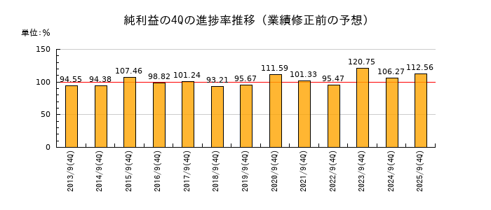 業績修正前の純利益の4Q進捗率推移