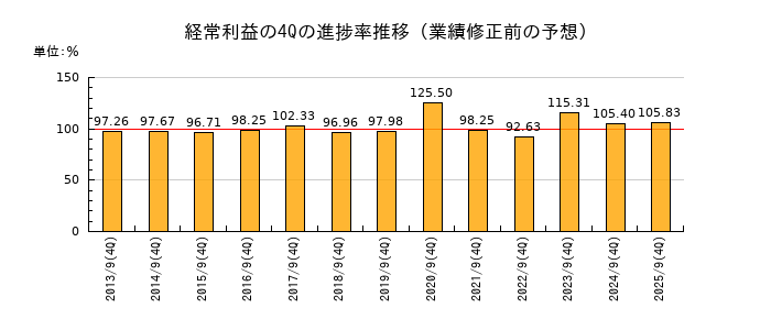 業績修正前の経常利益の4Q進捗率推移