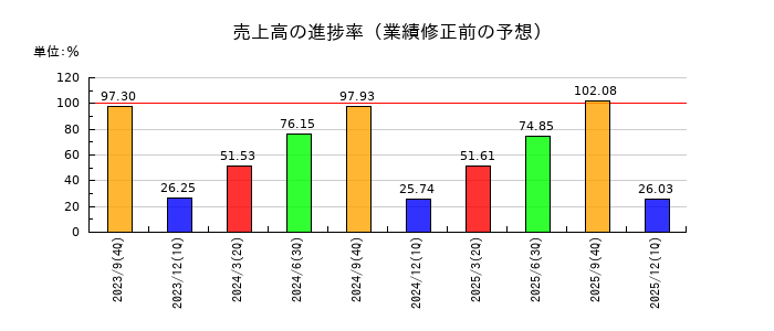 三洋貿易の売上高の進捗率