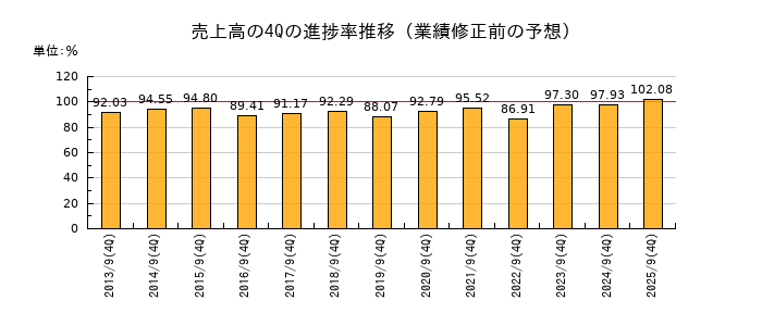 業績修正前の売上高の4Q進捗率推移