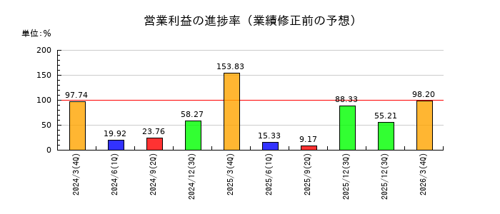 チムニーの営業利益の進捗率