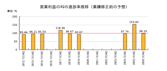 業績修正前の営業利益の4Q進捗率推移
