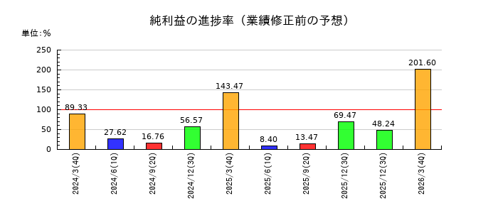 チムニーの純利益の進捗率