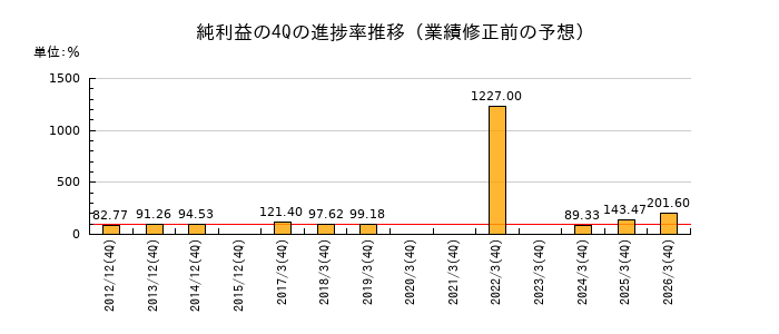 業績修正前の純利益の4Q進捗率推移