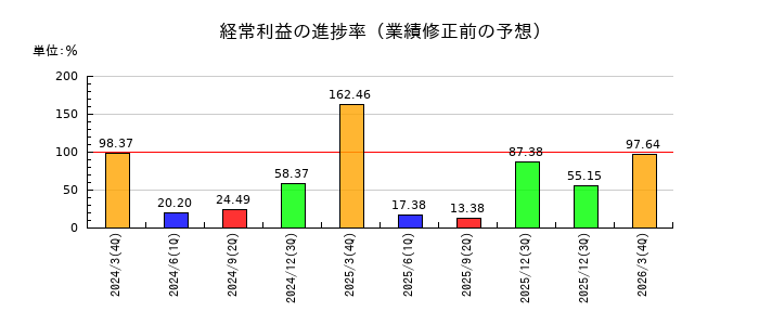 チムニーの経常利益の進捗率