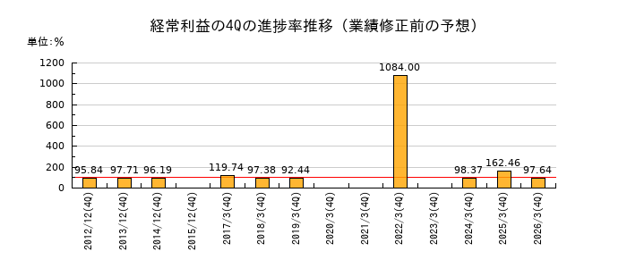 業績修正前の経常利益の4Q進捗率推移