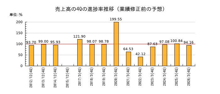 業績修正前の売上高の4Q進捗率推移
