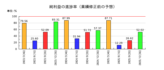 シュッピンの純利益の進捗率