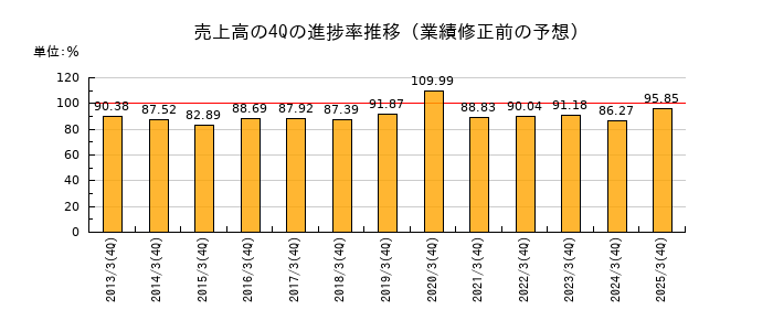 業績修正前の売上高の4Q進捗率推移