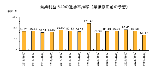 業績修正前の営業利益の4Q進捗率推移