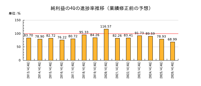 業績修正前の純利益の4Q進捗率推移