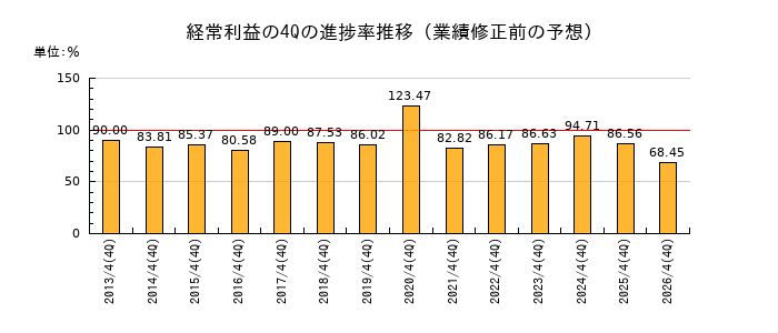 業績修正前の経常利益の4Q進捗率推移