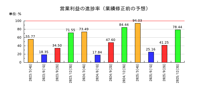 オイシックス・ラ・大地の営業利益の進捗率