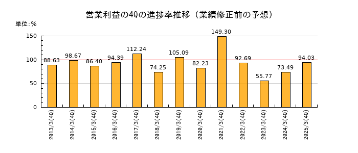 業績修正前の営業利益の4Q進捗率推移