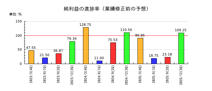 オイシックス・ラ・大地の純利益の進捗率