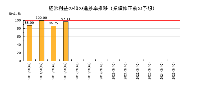 業績修正前の経常利益の4Q進捗率推移